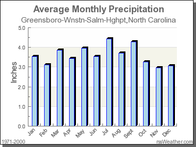 Average Rainfall for Greensboro-Wnstn-Salm-Hghpt, North Carolina